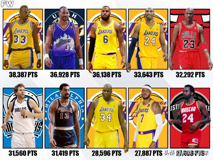 nba历史总得分榜前十名都是超级球星詹姆斯即将成为历史第二