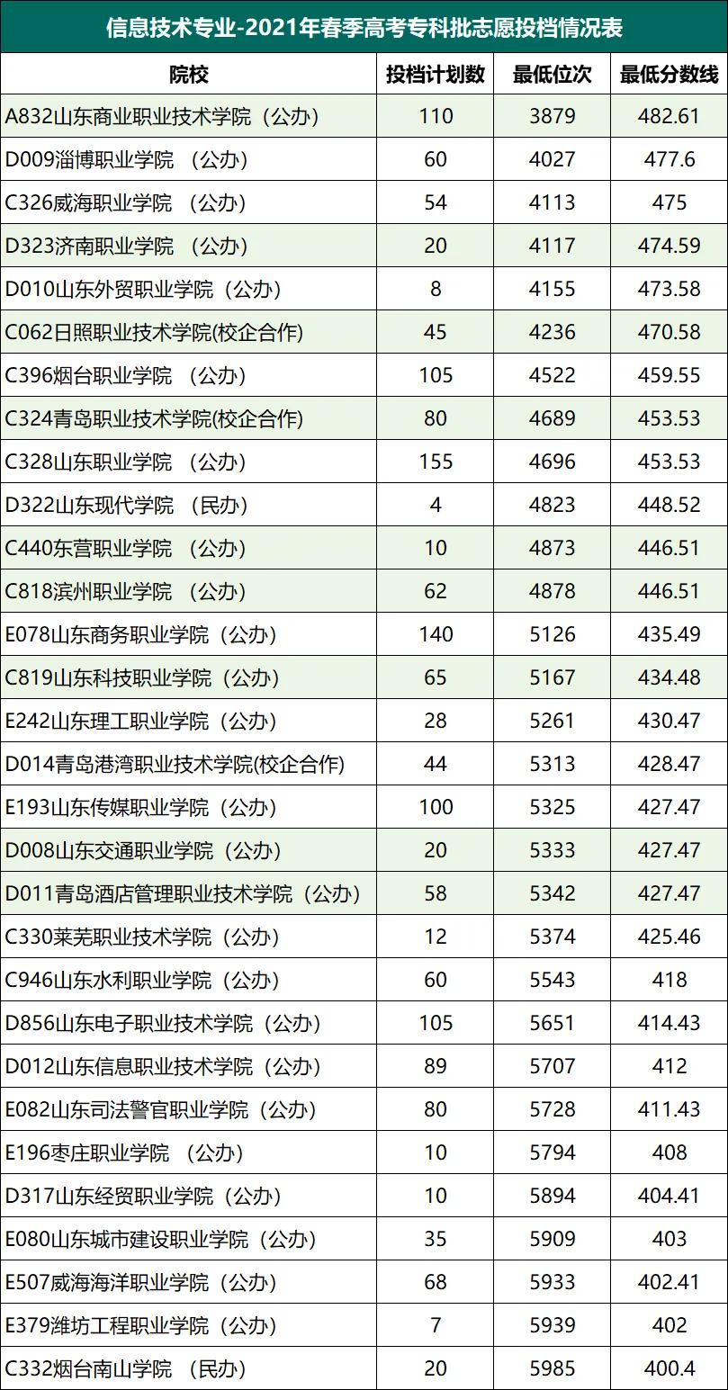 春考分数线 | 400分-500分可以报考哪些公办专科学校？（一）