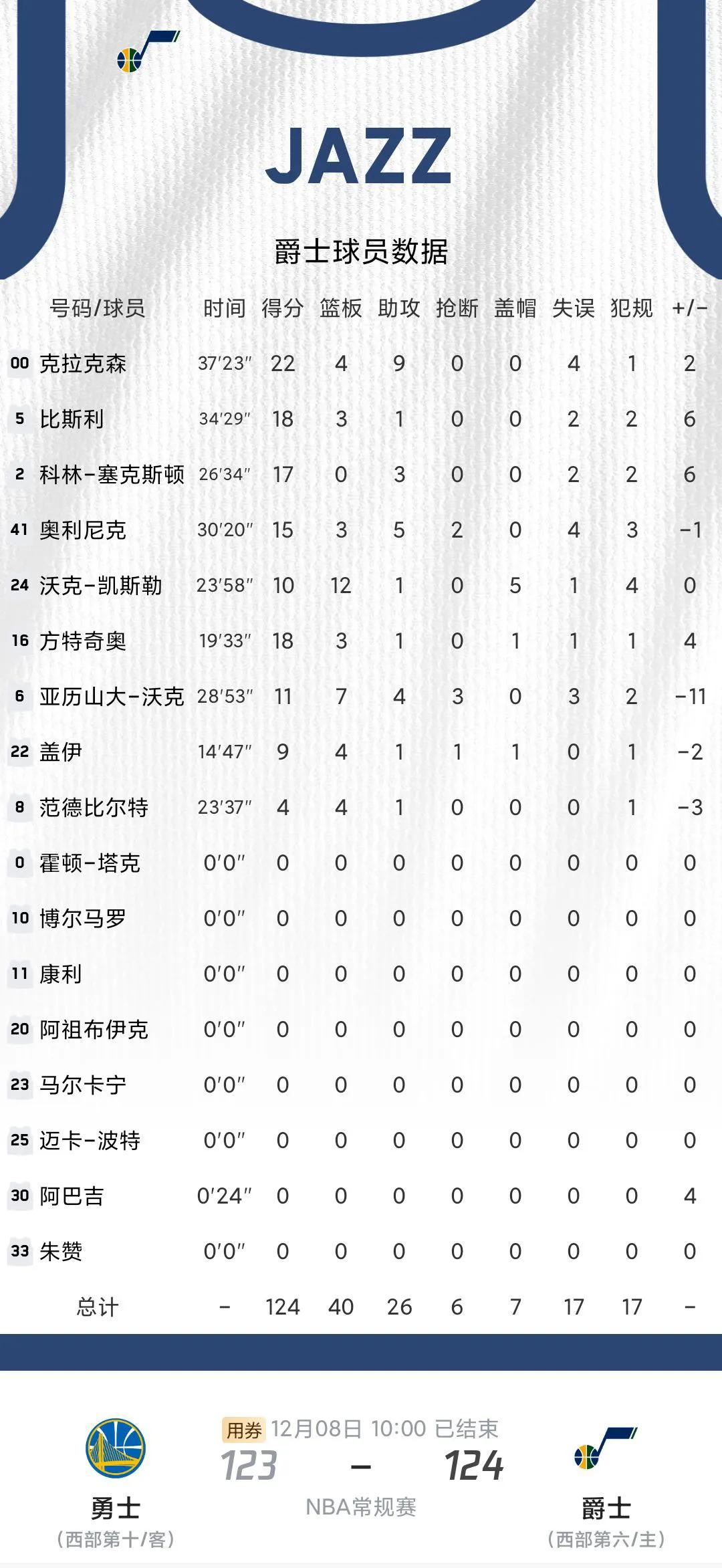 NBA8日赛况和球员数据：鹈鹕升西部第一，湖人遭遇2连败