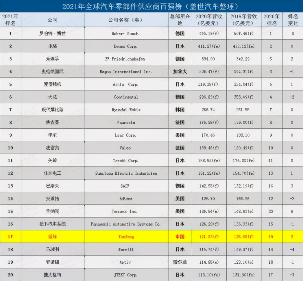 一个零部件，能撑起美的110亿的“汽车梦”吗？