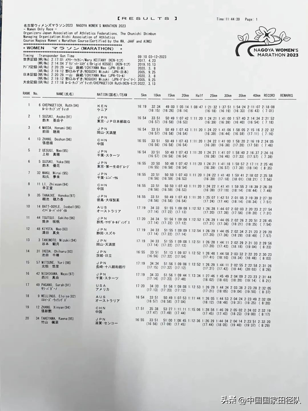 国内有哪些运动员达标奥运会（名古屋女子马拉松｜张德顺、李芷萱分获第4、第8名成功达标巴黎奥运会，张新艳位列第19位）