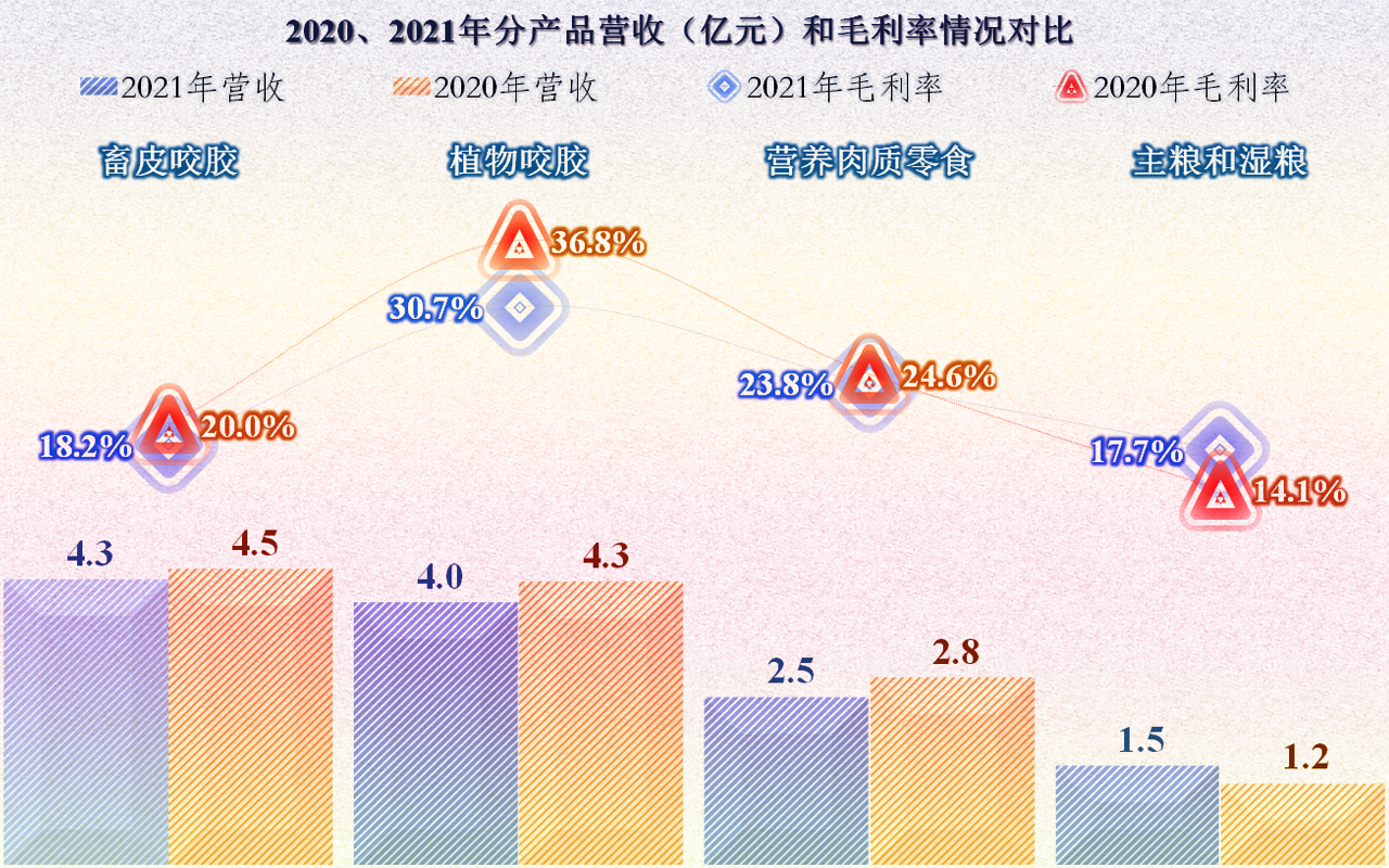 从佩蒂股份经营情况看，宠物食品这一行的增长也有所减速