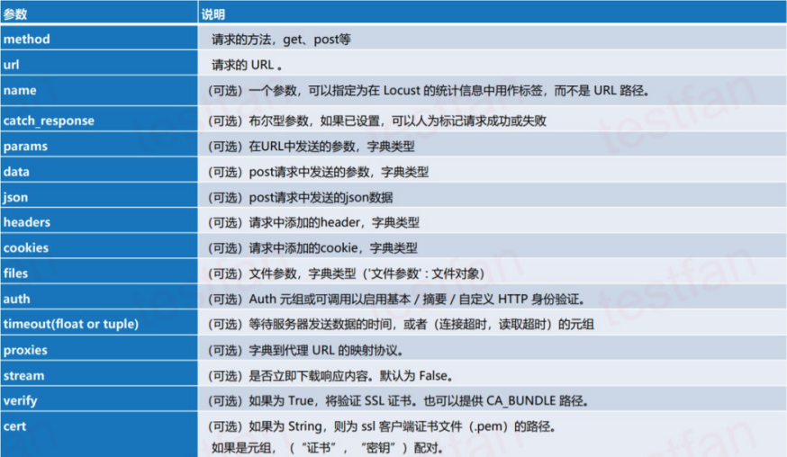 Locust压测框架实战：HTTP脚本编写