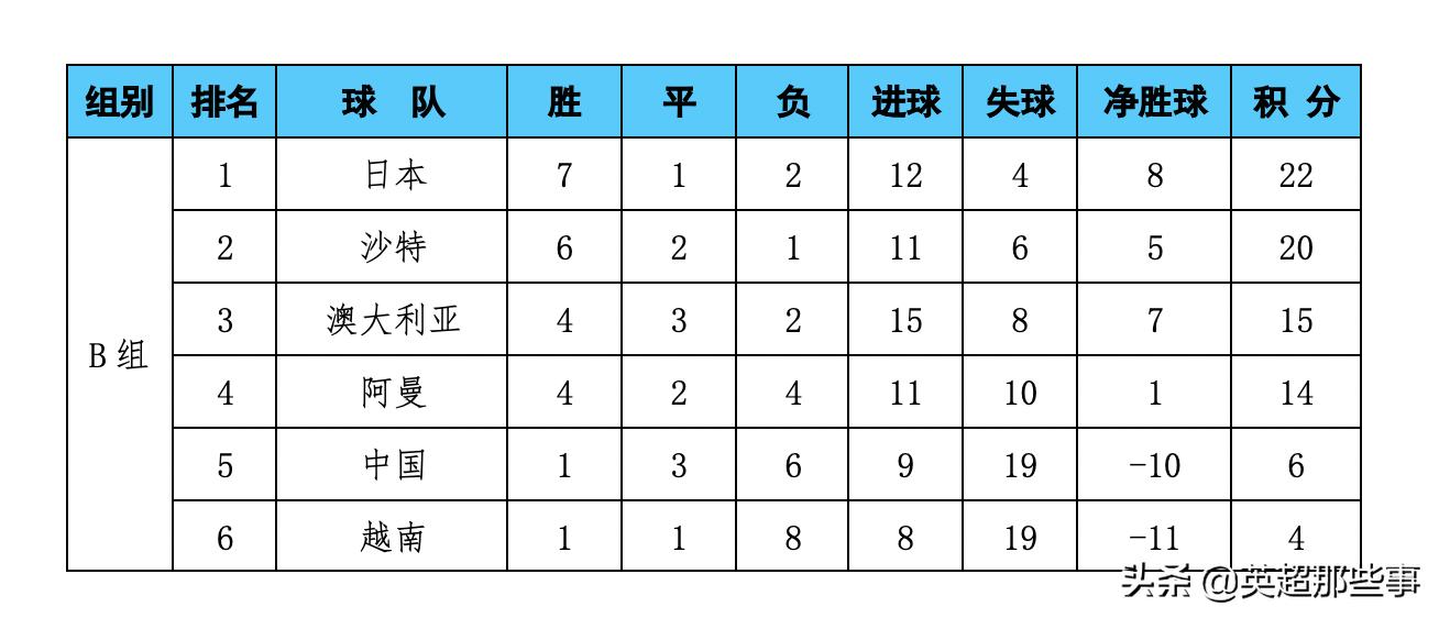 亚洲区12强赛积分榜：国足力压越南位列第5，日本韩国本轮均不胜