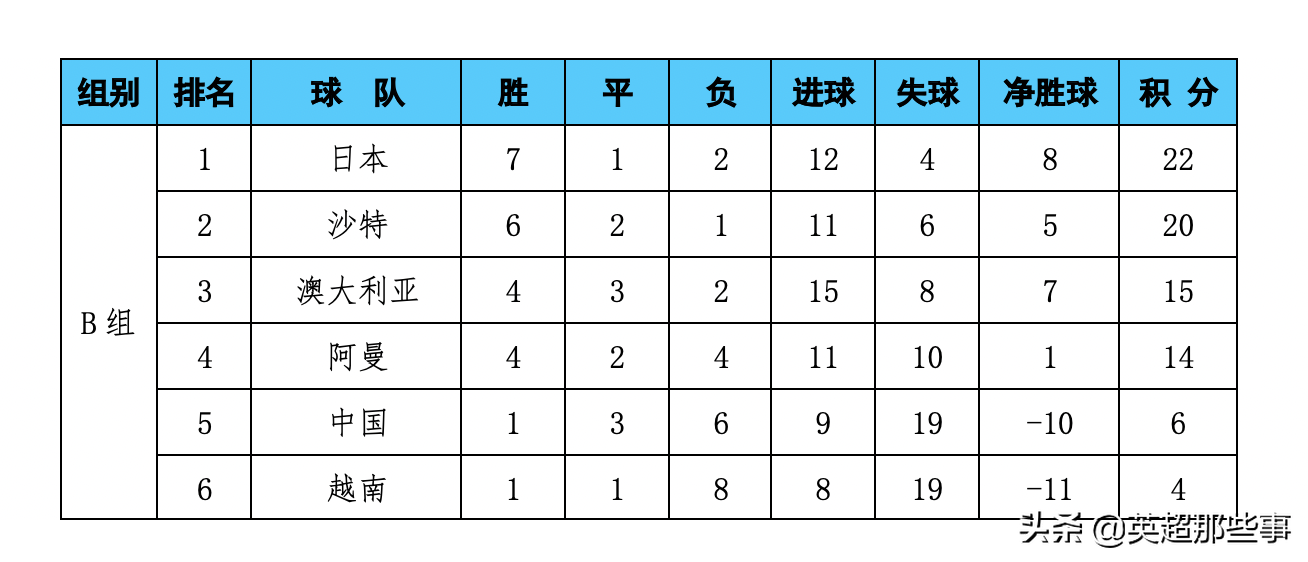 亚洲杯12强积分榜（亚洲区12强赛积分榜：国足力压越南位列第5，日本韩国本轮均不胜）