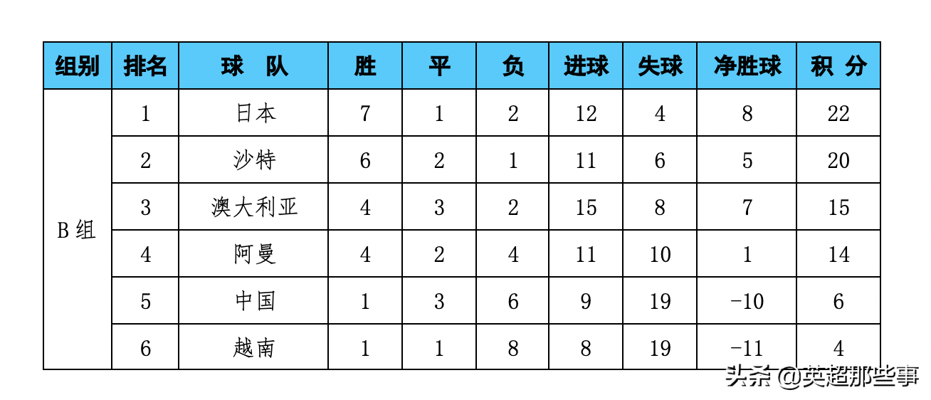 亞洲杯12強積分榜（亞洲區12強賽積分榜：國足力壓越南位列第5，日本韓國本輪均不勝）