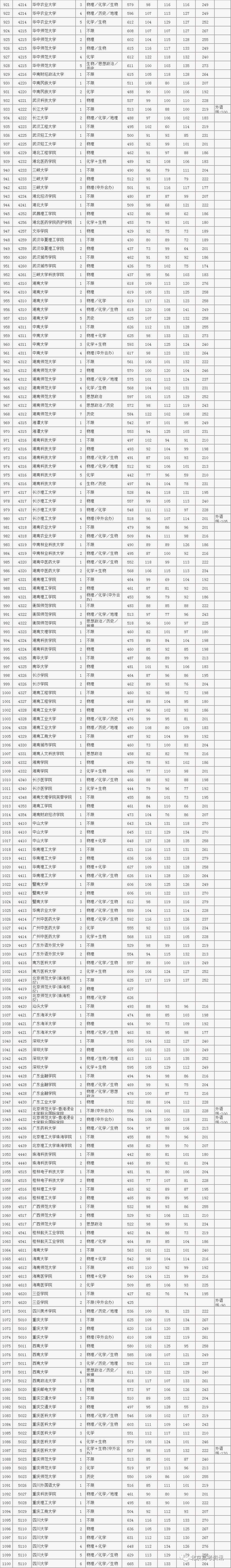 录取分数线排名2021最新排名（录取分数排行）