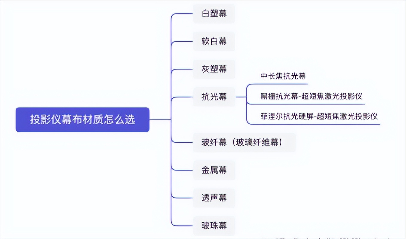 如何安装投影仪（打造家庭影院：投影仪如何安装？投影仪幕布怎么选？）