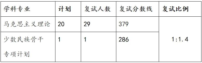 中国石油大学（华东）2022年硕士研究生复试分数线发布