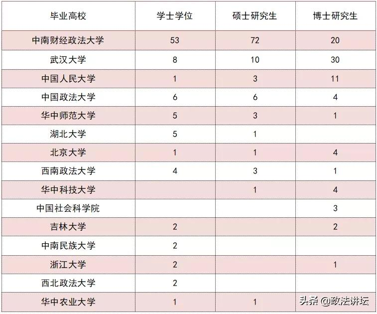 盘点：各大法学院校师资背景（华中篇）