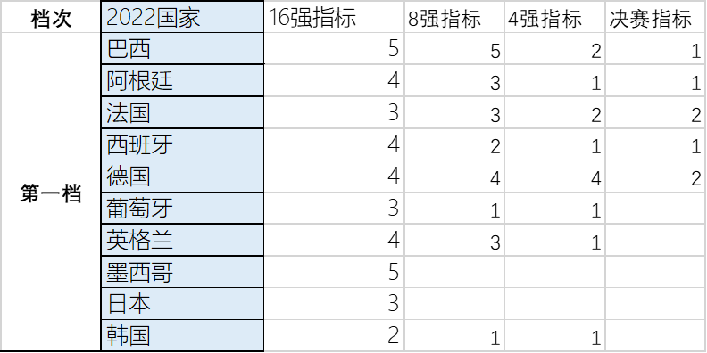 18世界杯冠军是哪支球队(2022世界杯冠军已经内定巴西)