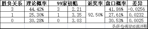 2022世界杯开盘（「洋哥足球比赛分析专栏」用数据解读比赛玄机-竞彩2022.11.26）