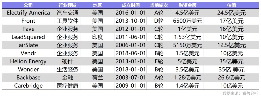 6月国内新增2家独角兽，美国10家；IDG资本最活跃丨投融资月报