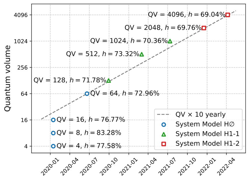 继续领跑全球！霍尼韦尔H1-2系统测得4096量子体积