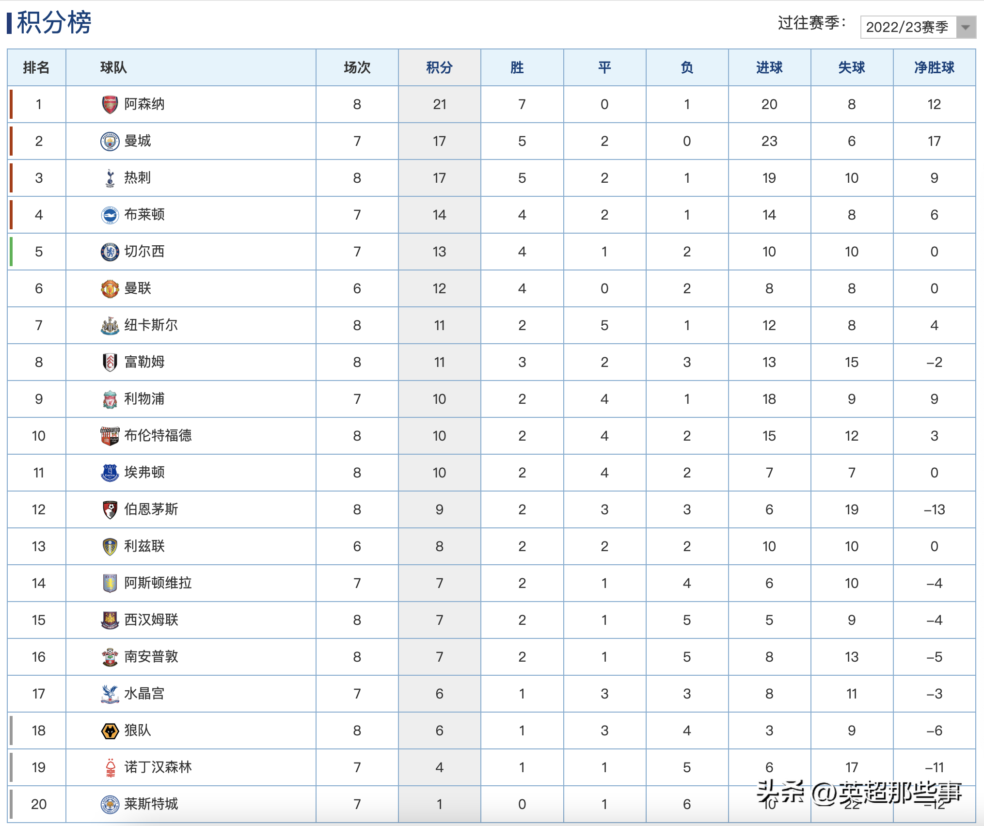 阿森纳平局第九(英超最新积分榜：阿森纳赢德比4分领跑，利物浦战平跌至第9)
