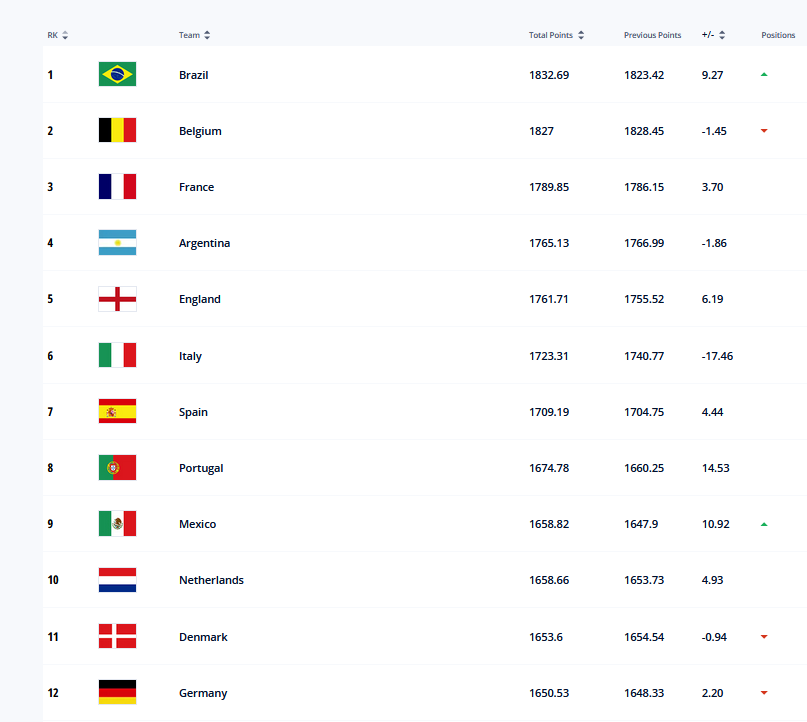 世界杯各个国家排行榜(国际足联最新排名，国足跌至亚洲第10伊朗第1，巴西重返世界第一)