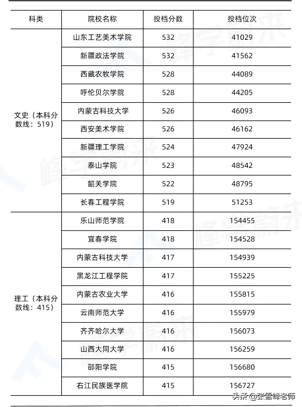 一模完几家欢喜几家愁！张雪峰：别急，刚过本科线也能上好大学