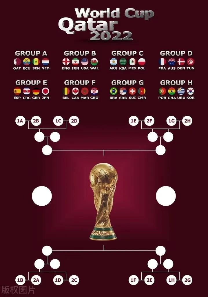 世界杯16强产生14席，下轮对阵出炉，西班牙输球避开巴西和阿根廷