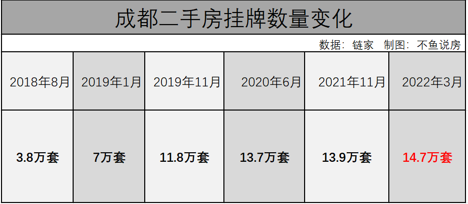 成都未来只有40％的新房，20％的二手房买到是划算的