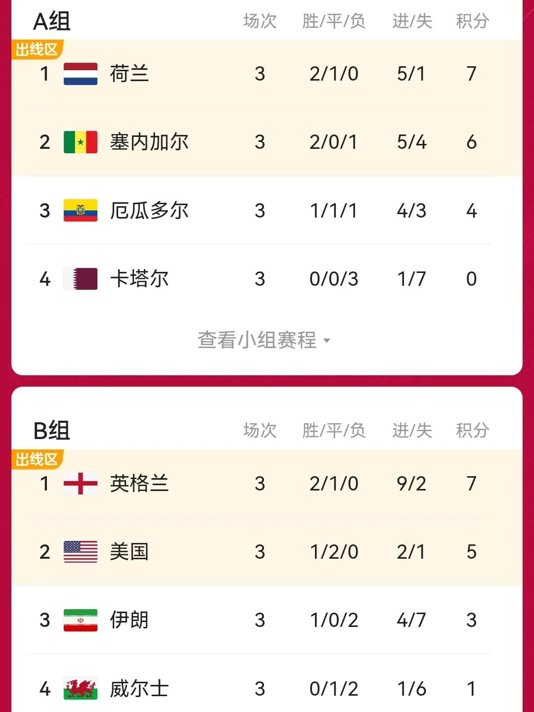 為什么世界杯16強c組先進行（世界杯16強還剩2席，哪支是下一個晉級球隊？）