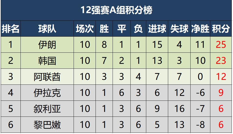 世界杯2021十二强名单(12强赛最终积分榜，日韩伊沙晋级，国足小组第五，附加赛名额出炉)