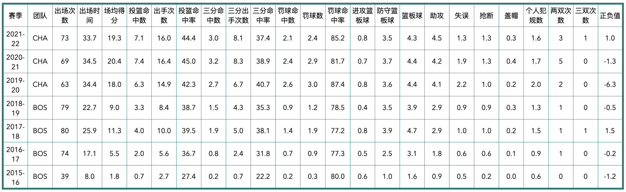 2021年黄蜂队球员阵容（夏洛特黄蜂队全队员数据信息）