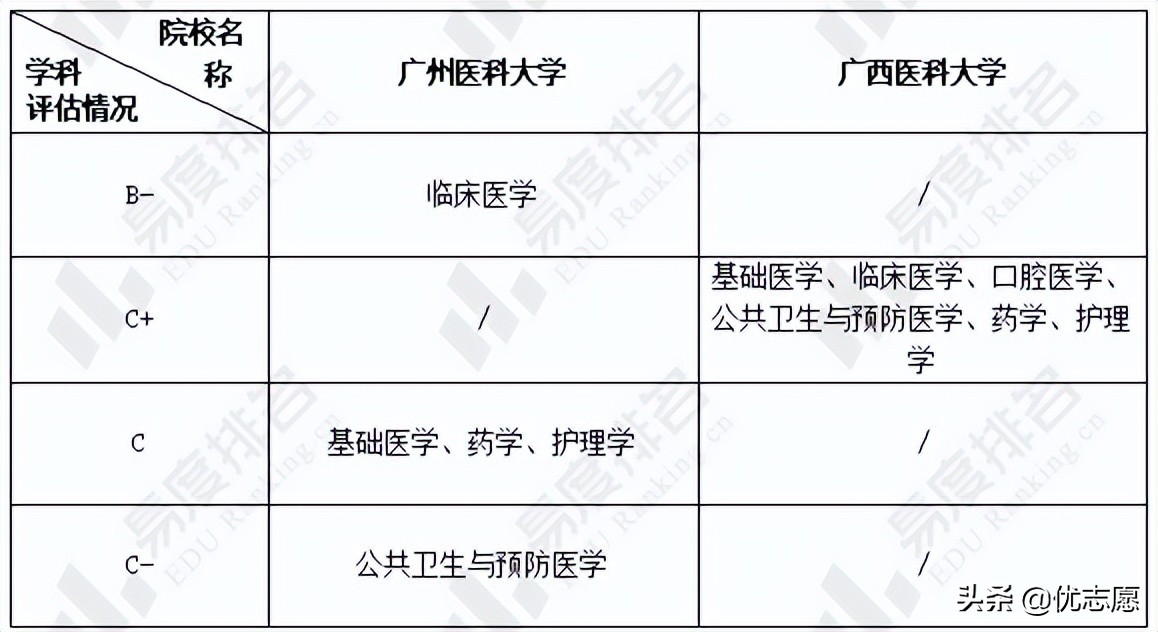 广州医科大学vs广西医科大学，谁的本科教学质量更好？