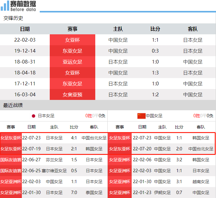 在哪可以看中国女足今天的比赛（CCTV5直播中国女足vs日本：两队争夺东亚杯冠军 王霜有望首发）