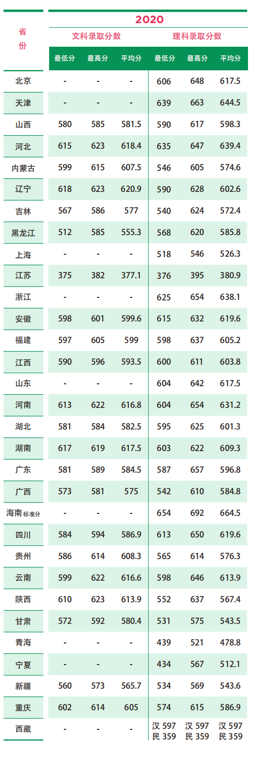 北京2022高考分数线发布！北京林业大学近2年录取分数线汇总，报考必看！