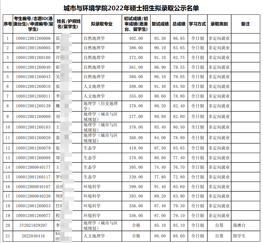 北京大学城市与环境学院22年考研拟录取名单、录取分数、招生人数