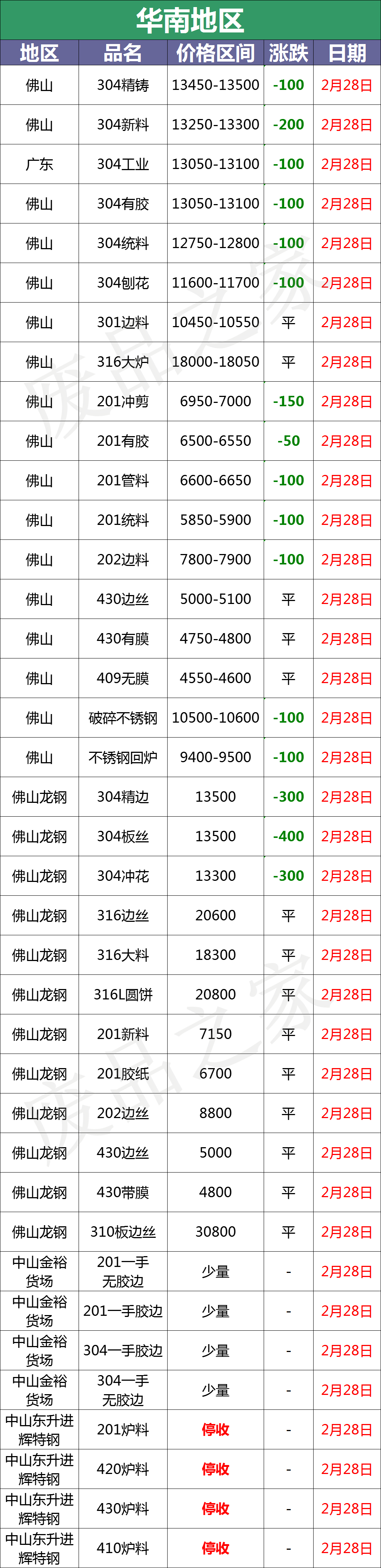 最新2月28日不锈钢基地报价参考汇总信息（附价格表）