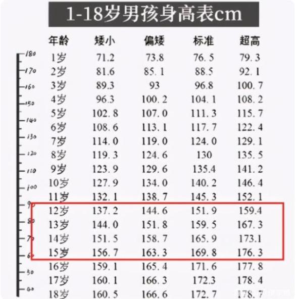 12岁打篮球身高应该长多高(初中生“身高标准”公开，不少学生还没达标，家长需及时了解)