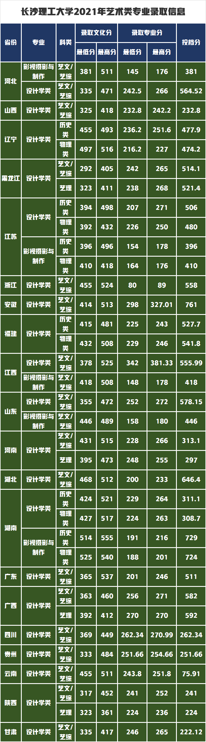 统考+校考录取410人，长沙理工大学发布2022年艺术类专业招生简章