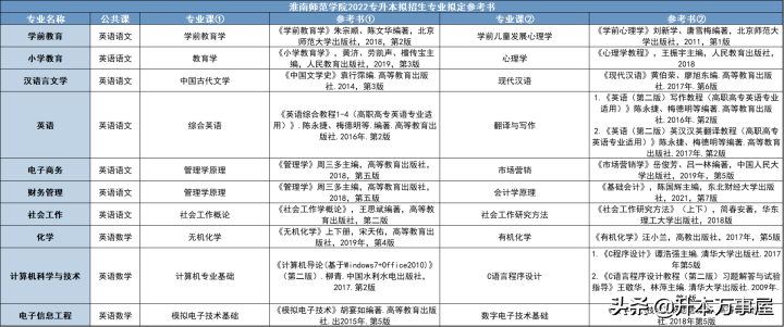 「安徽专升本」2022招生计划公布！2所公办！6所民办！持续更新