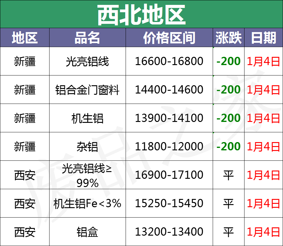 最新1月4日全国铝业厂家收购价格汇总（附价格表）