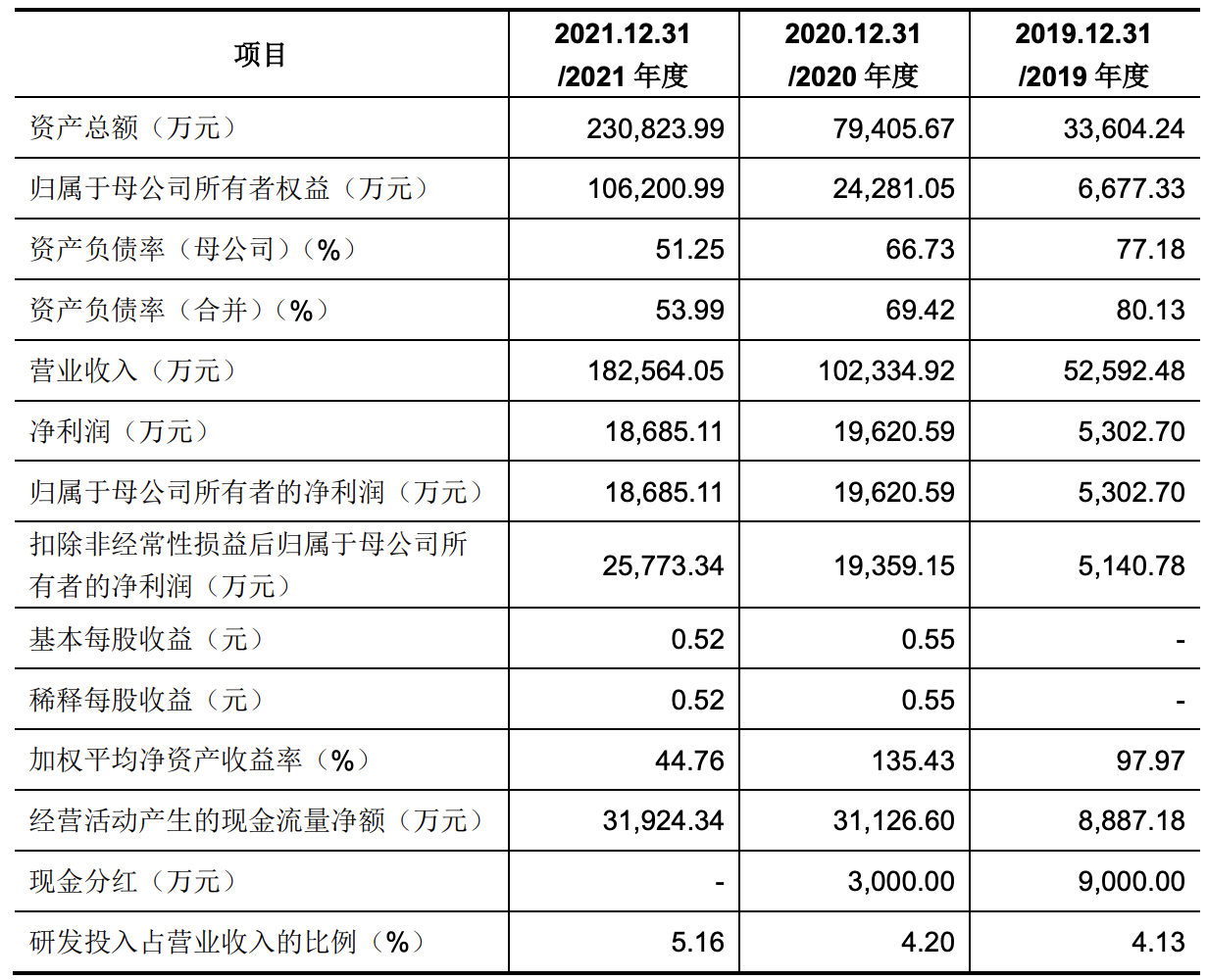 首航新能冲刺上市：主打并网逆变器，宁德时代、深创投均为股东