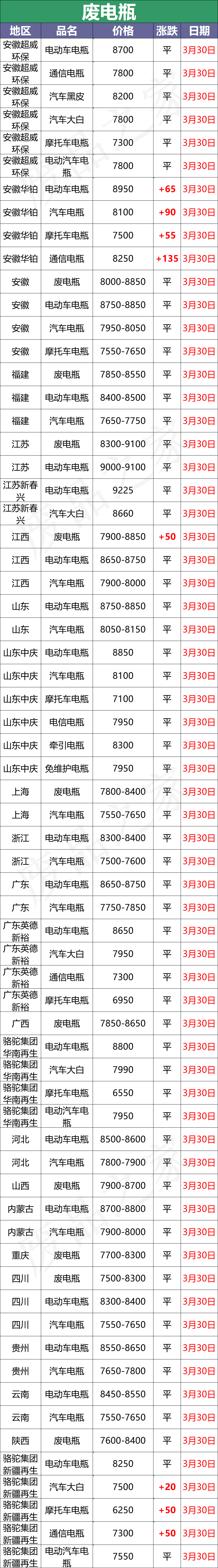 3月30日全国重点废电瓶企业参考价格及明日行情预测（附价格表）