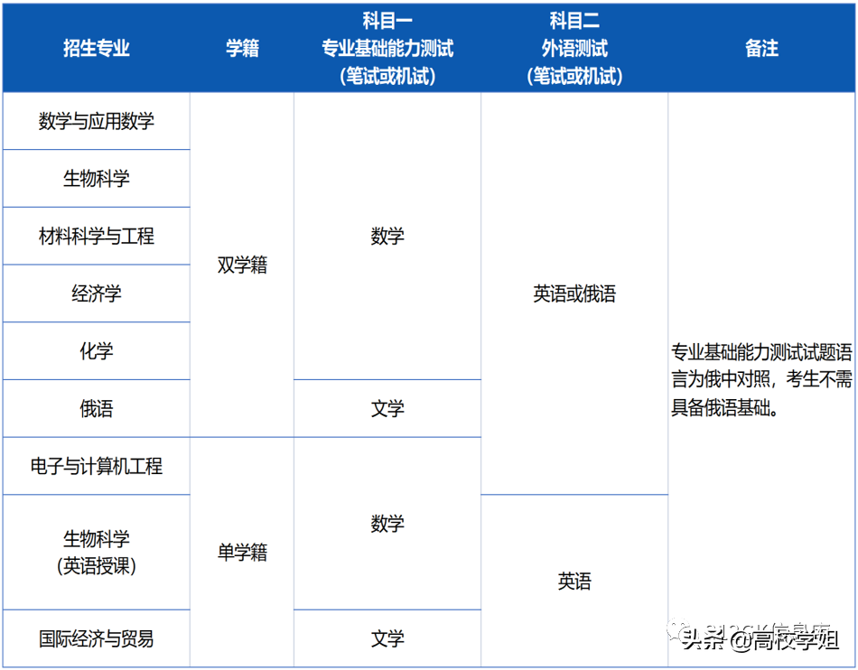 2022年综合评价A类高校招生
