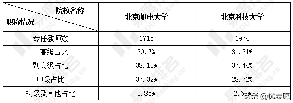 北京邮电大学和北京科技大学本科教学质量对比分析