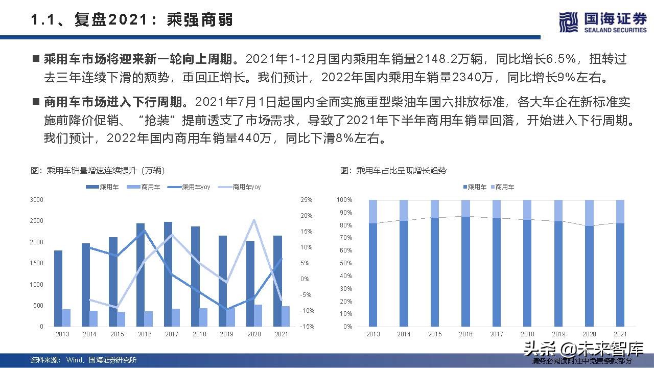 汽车行业深度研究及2022年度策略：产业变革的α，时代浪潮的β