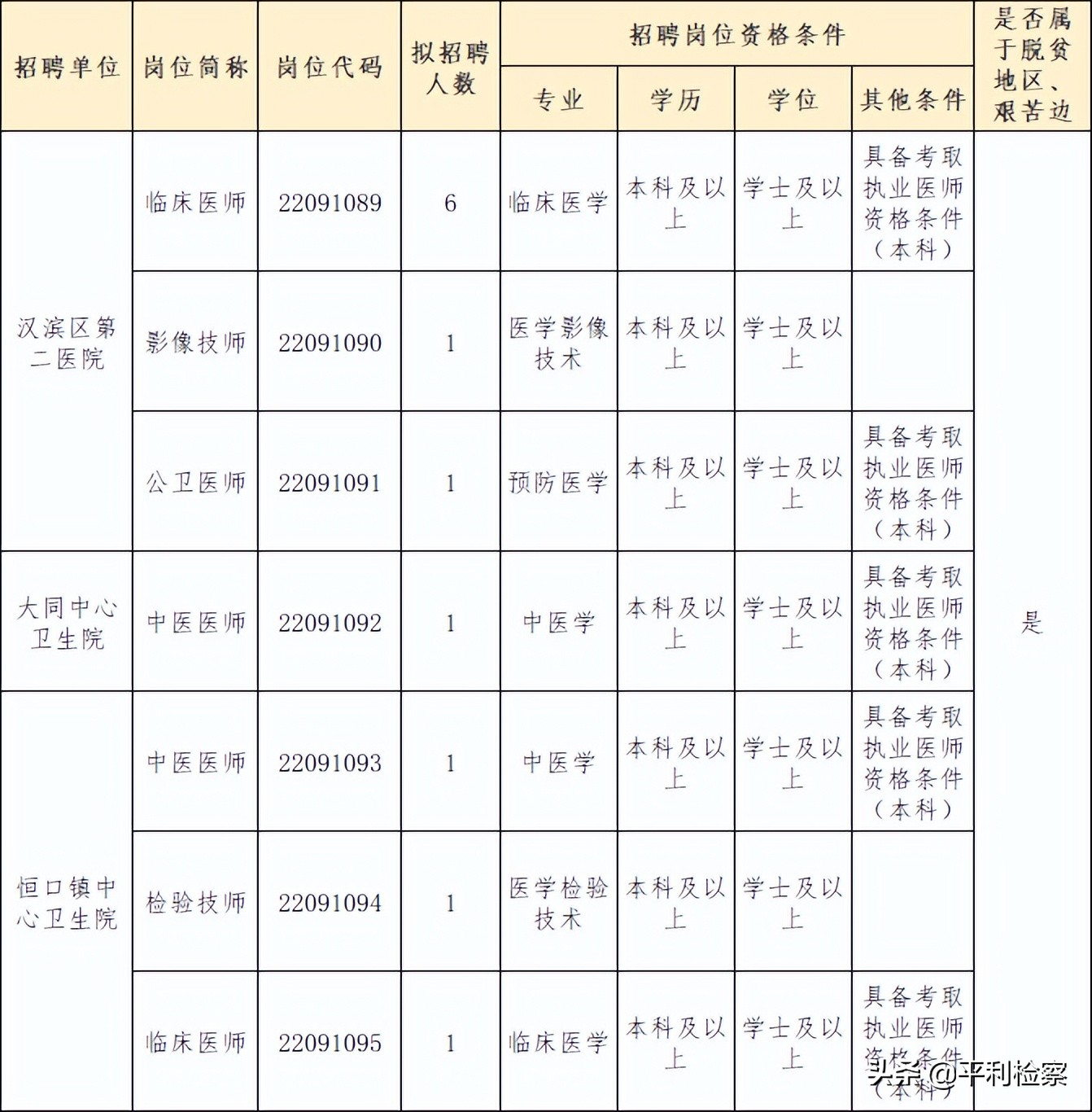 平利有岗！2022年陕西省县及县以下医疗卫生机构招聘公告发布