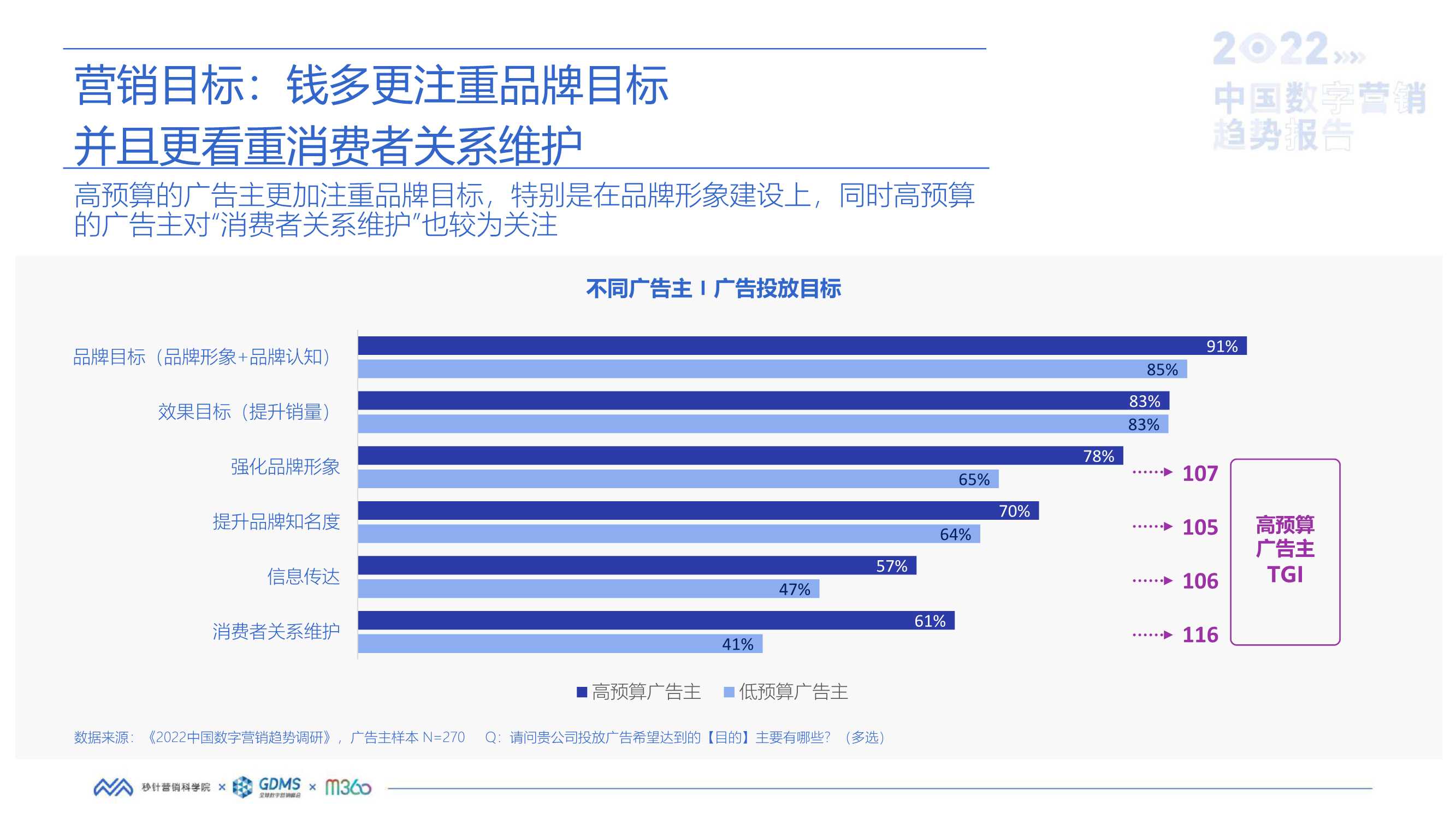 2022中国数字营销趋势报告（秒针营销科学院）