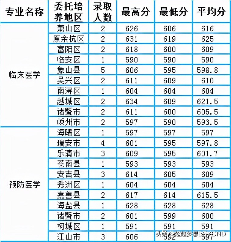 杭州师范大学2021年浙江省各专业录取情况分析