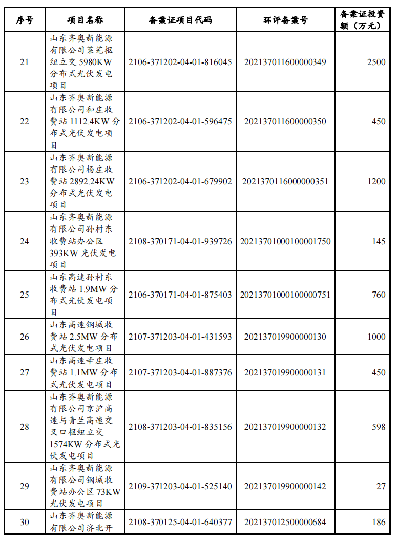 山东高速集团募资10亿元筹建光伏项目 高负债率或成潜在风险