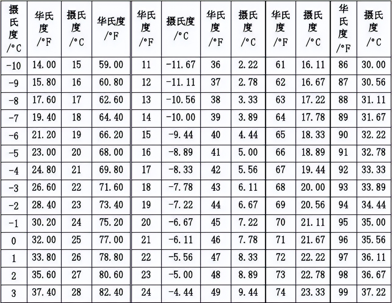 1华氏度等于多少摄氏度(99.8华氏度等于多少摄氏度)-第7张图片-科灵网