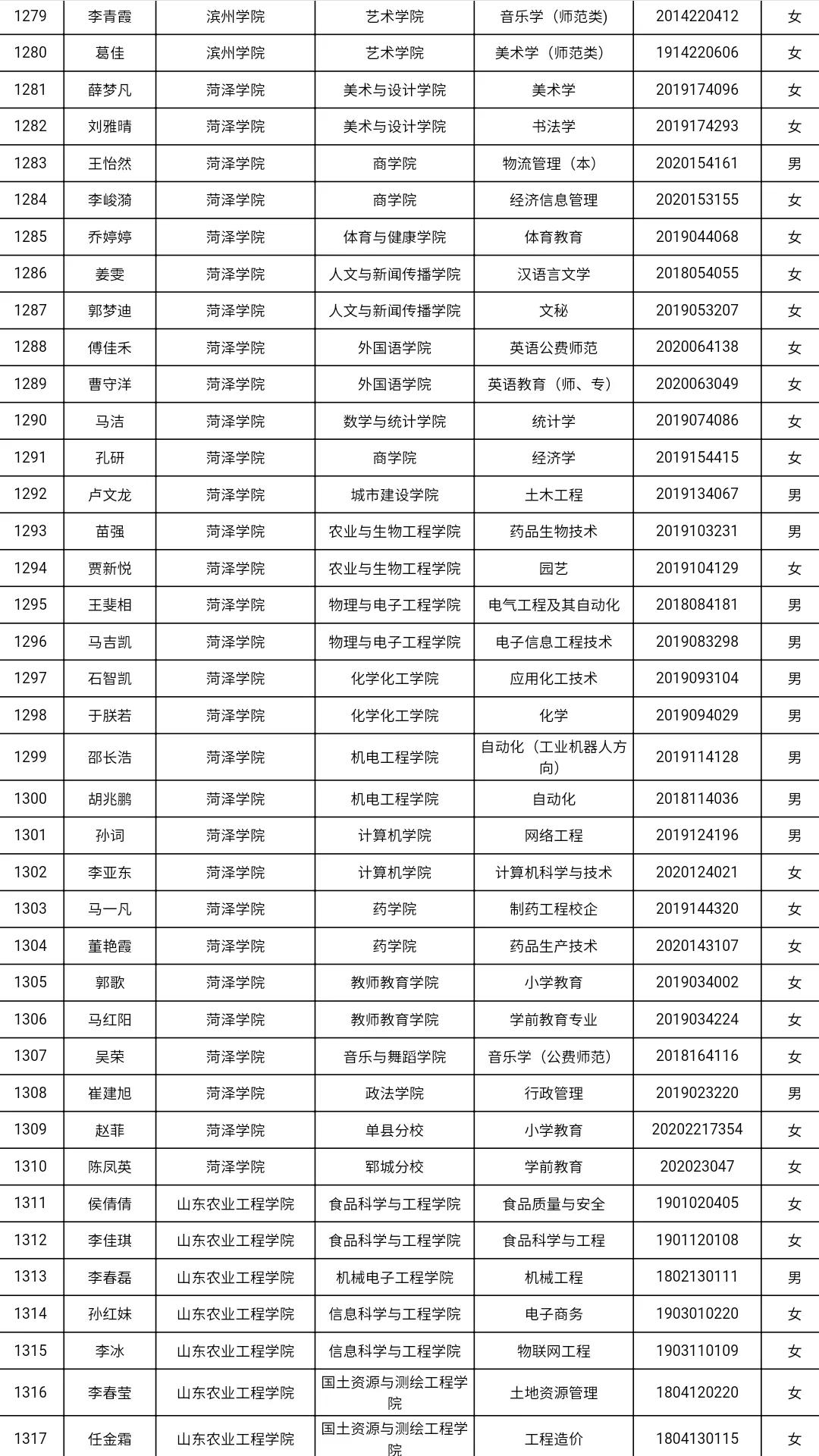 共3585人！山东高校获2021国家奖学金学生全名单，有你认识的吗？