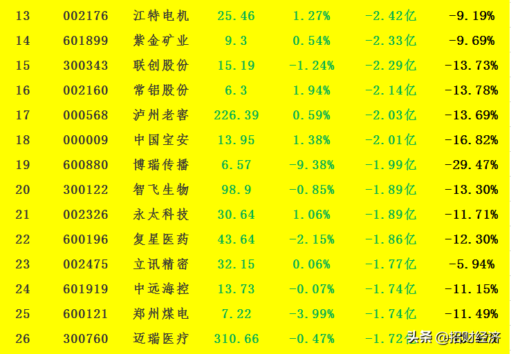 今日主力资金“最大卖出”40股名单曝光