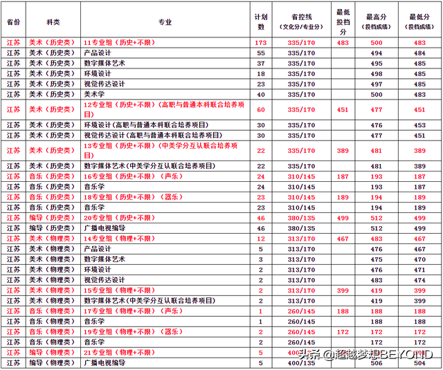 常州工学院2021年江苏省本科专业录取分数情况