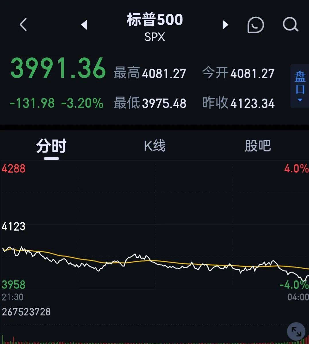 欧美股市大跌，69只中概股跌幅超10%、原油跌幅6％、比特币跌13%