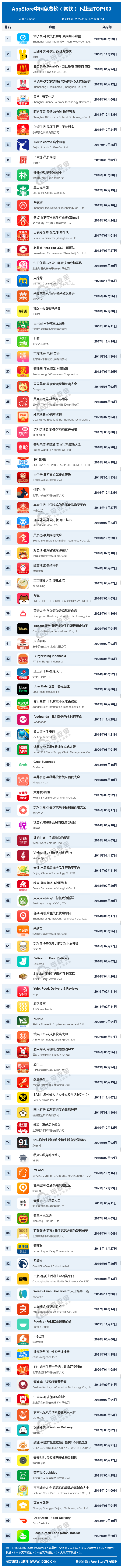 2月AppStore中国免费榜(餐饮)TOP100：饿了么 美团 盒马等居前十